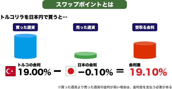 トルコリラと日本円のスワップポイントの差は何%？