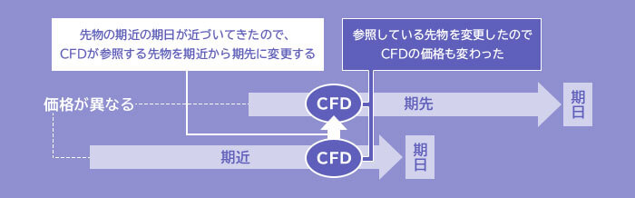 CFD価格調整額