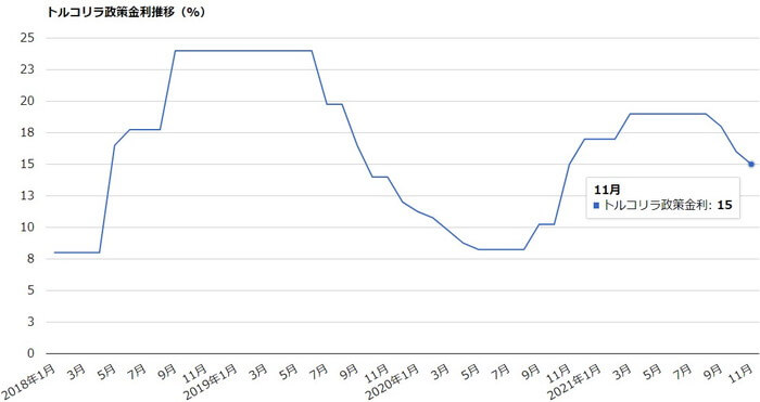 トルコリラ政策金利 の推移（％）