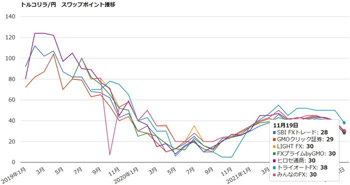 トルコリラ/円　スワップポイント推移
